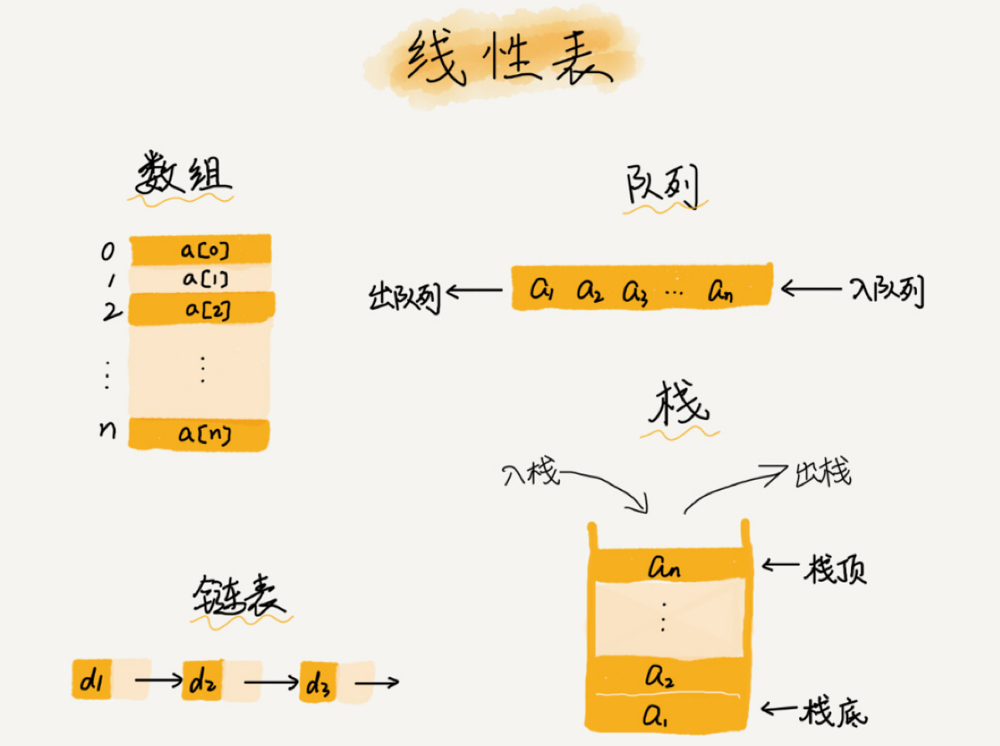 线性表逻辑结构