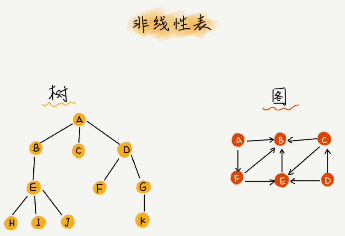 非线性表逻辑结构