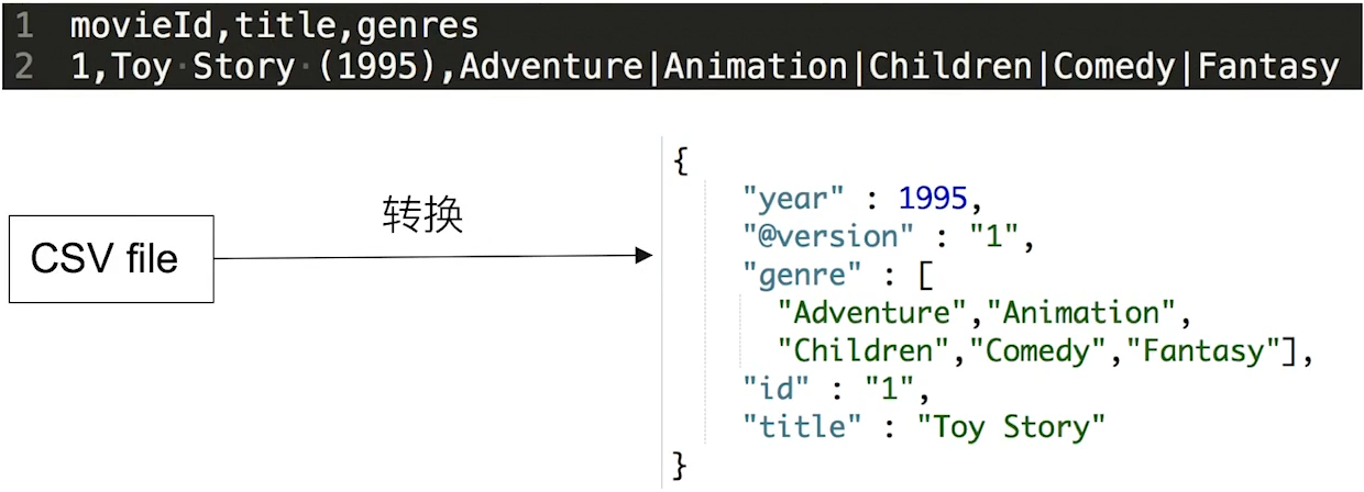 CSV流文件处理后示例