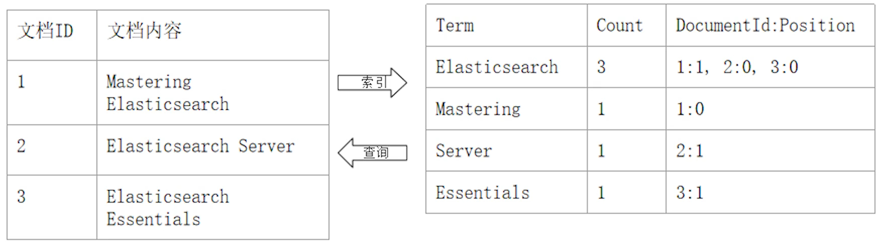倒排索引与正排索引对比