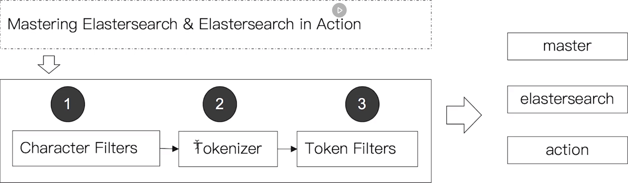 分词处理流程示例