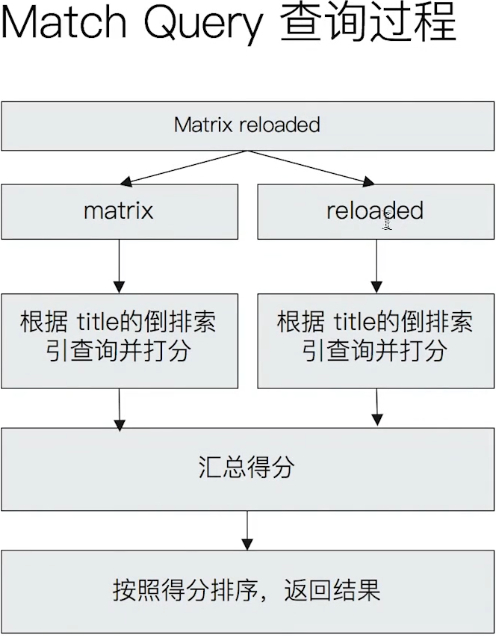 Match Query分步骤拆解示例
