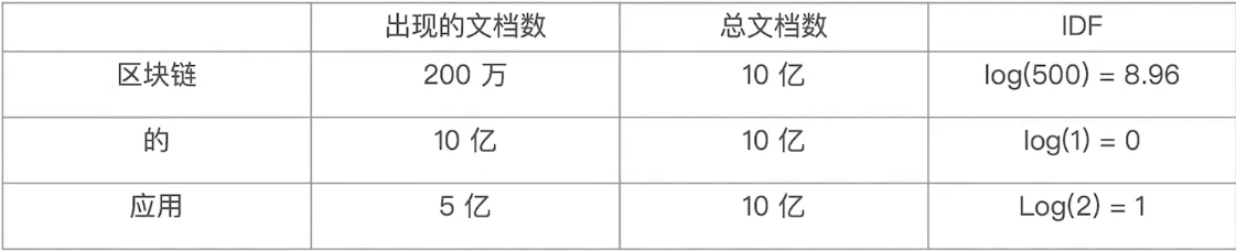 TF-IDF假设运算结果表