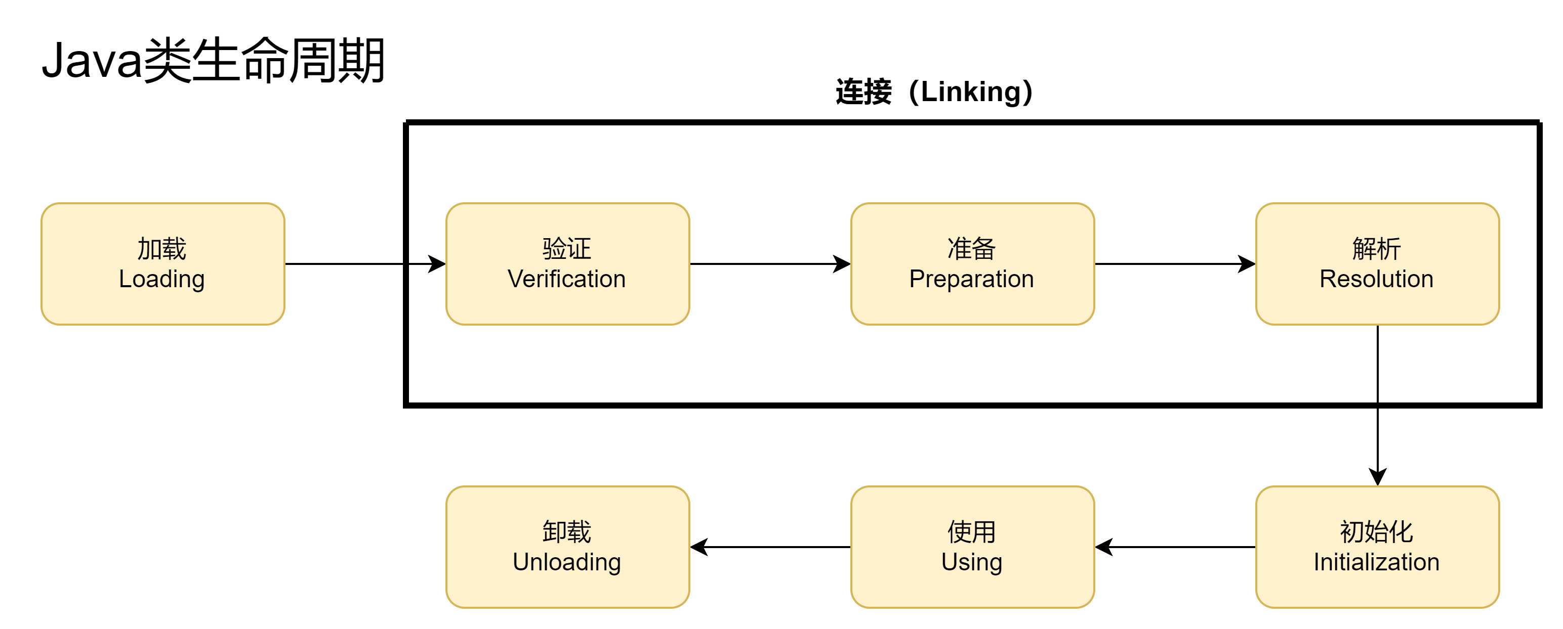 类加载整体流程