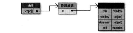 函数addscope作用域链