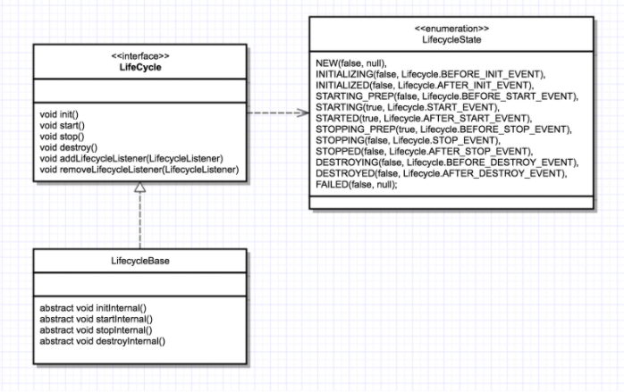 LifeCycle接口抽象继承模板设计模式