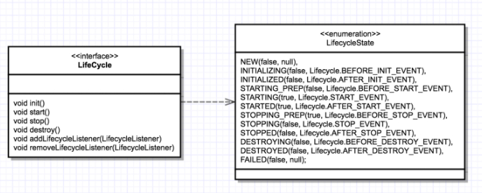 LifeCycle接口带状态观察模式