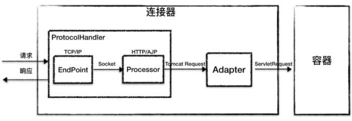 连接器架构示意图