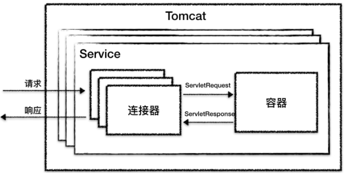 Tomcat整体架构示意图