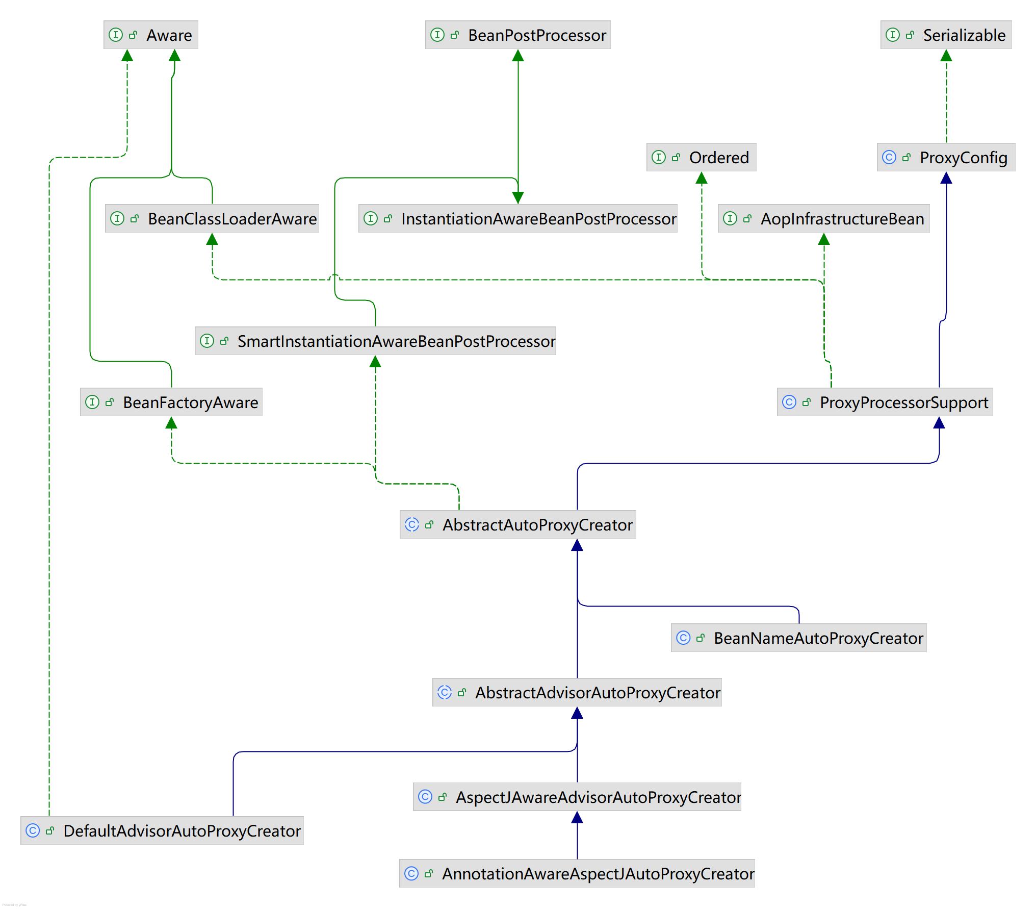 AbstractAutoProxyCreator