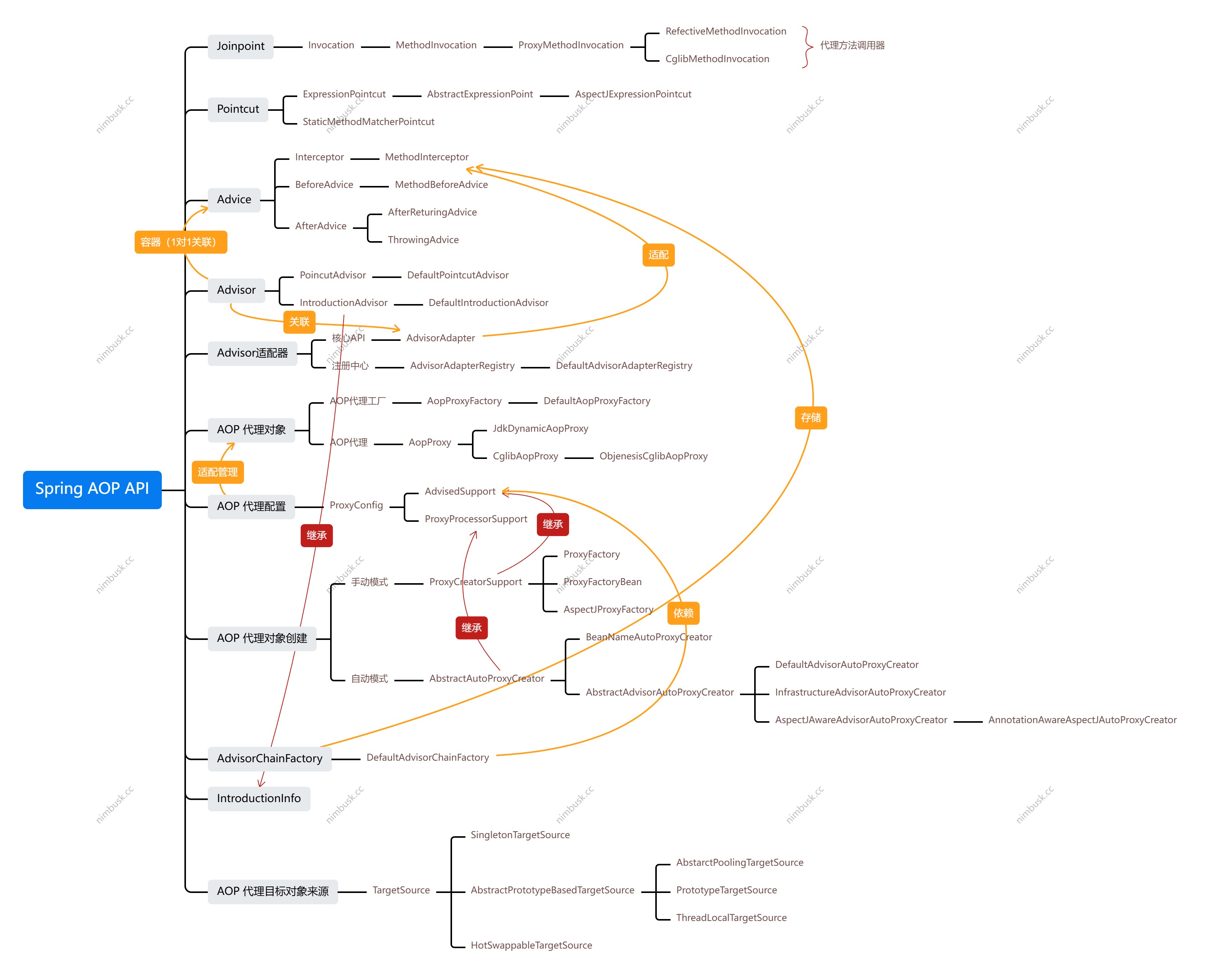Spring_AOP_API总览