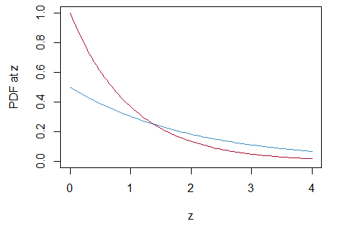 Exponential Distribution