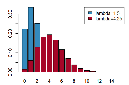 Poisson Distribution