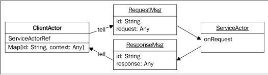 Actor中传递Map参数