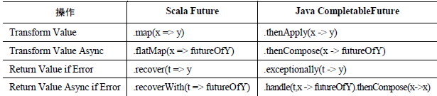 Future操作对应表