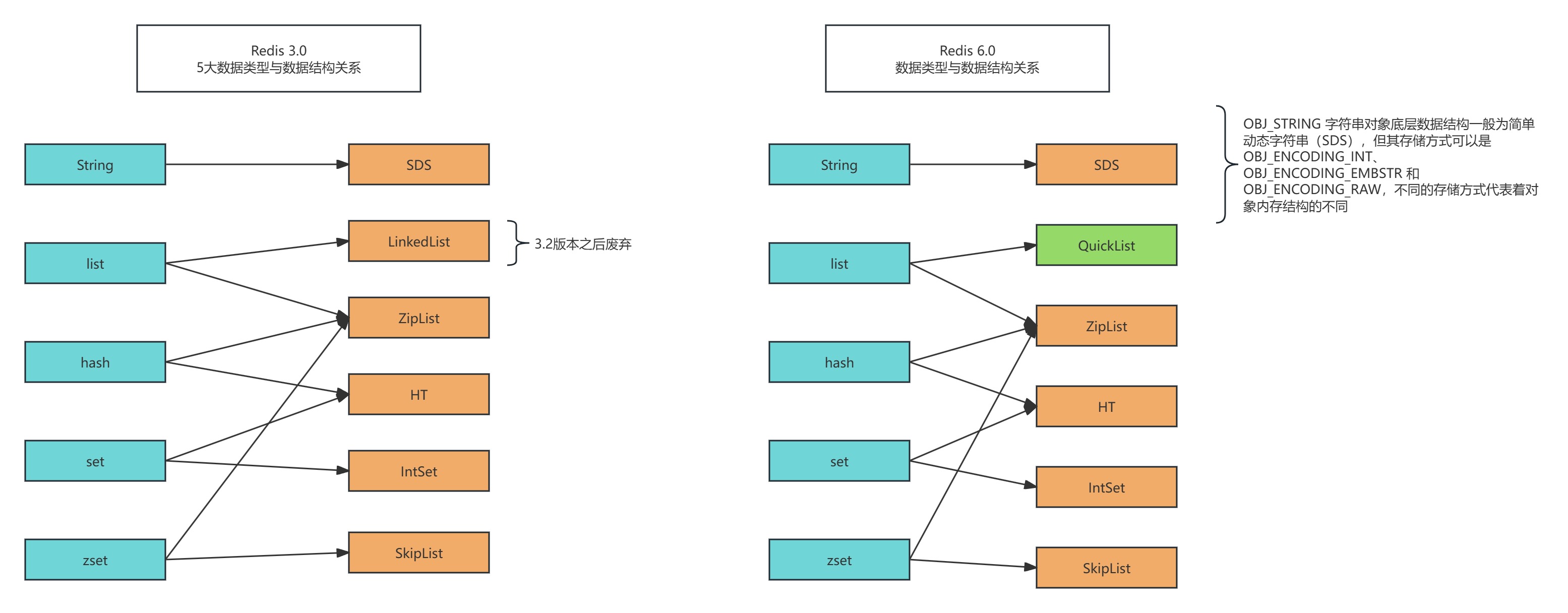 新旧redis版本数据结构差异