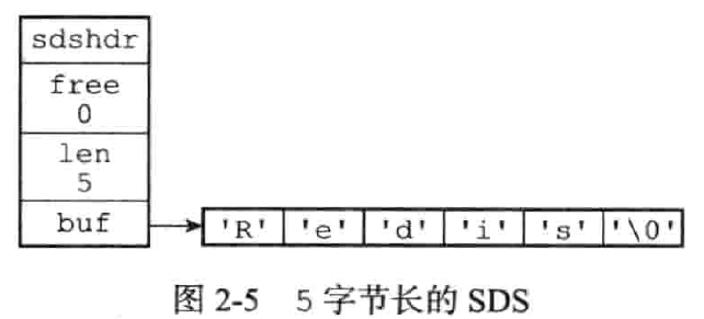5字节长的SDS