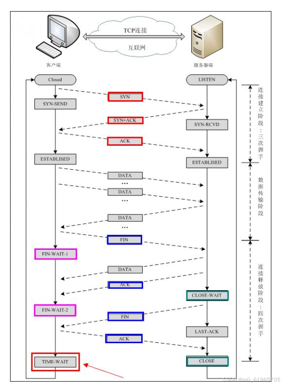 三次握手四次挥手