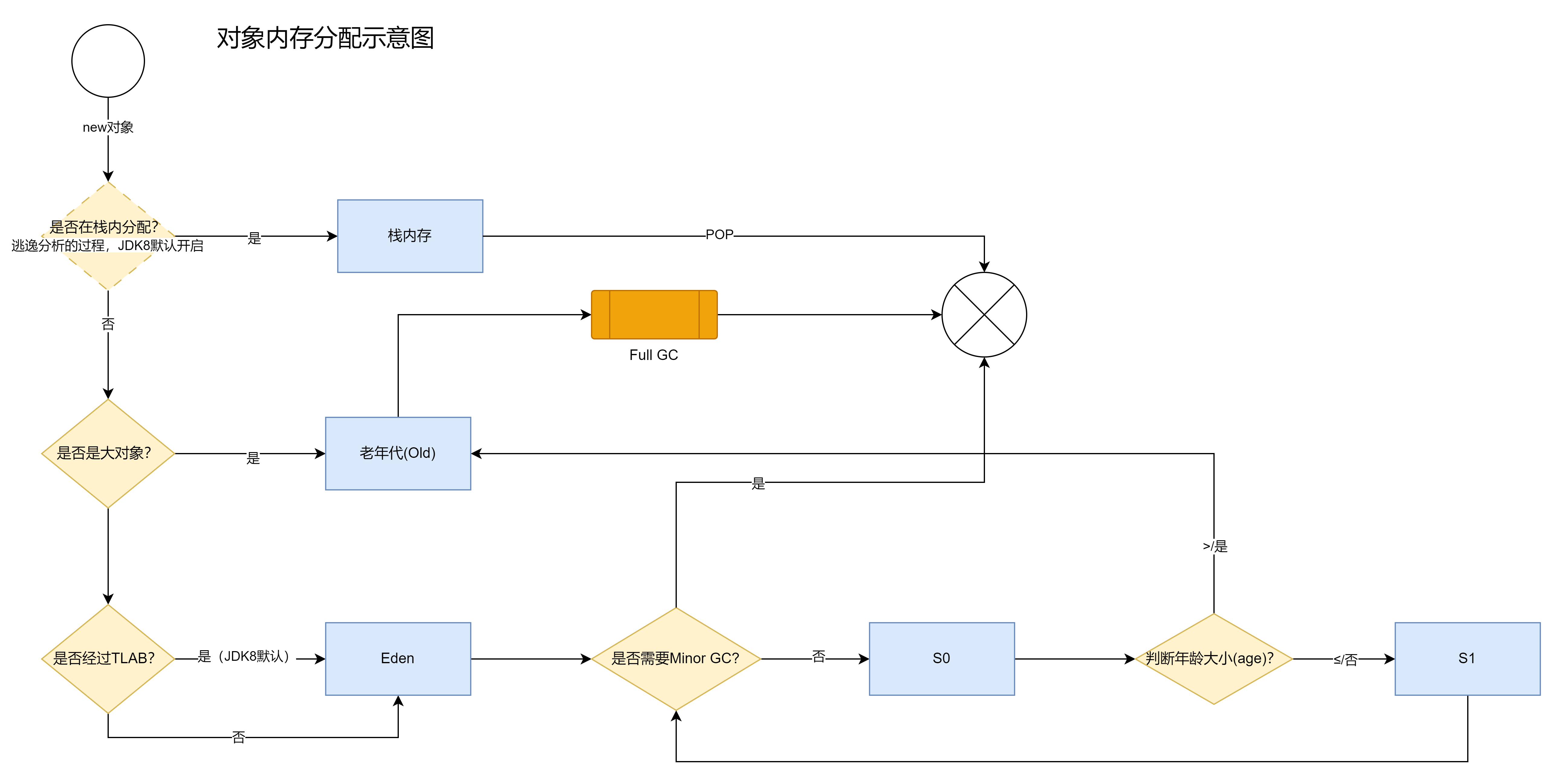 对象内存分配示意图
