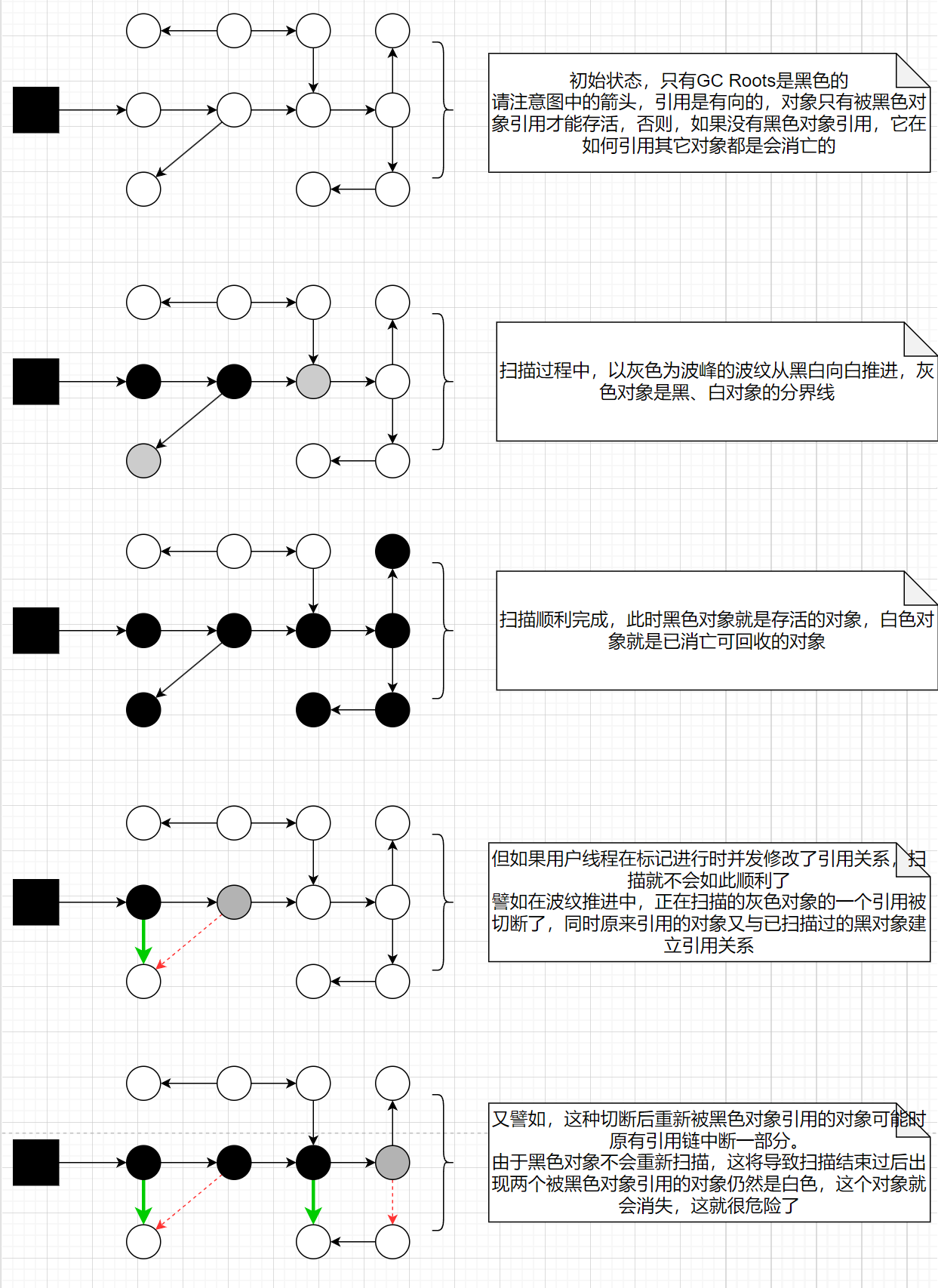 并发出现对象消失问题示意