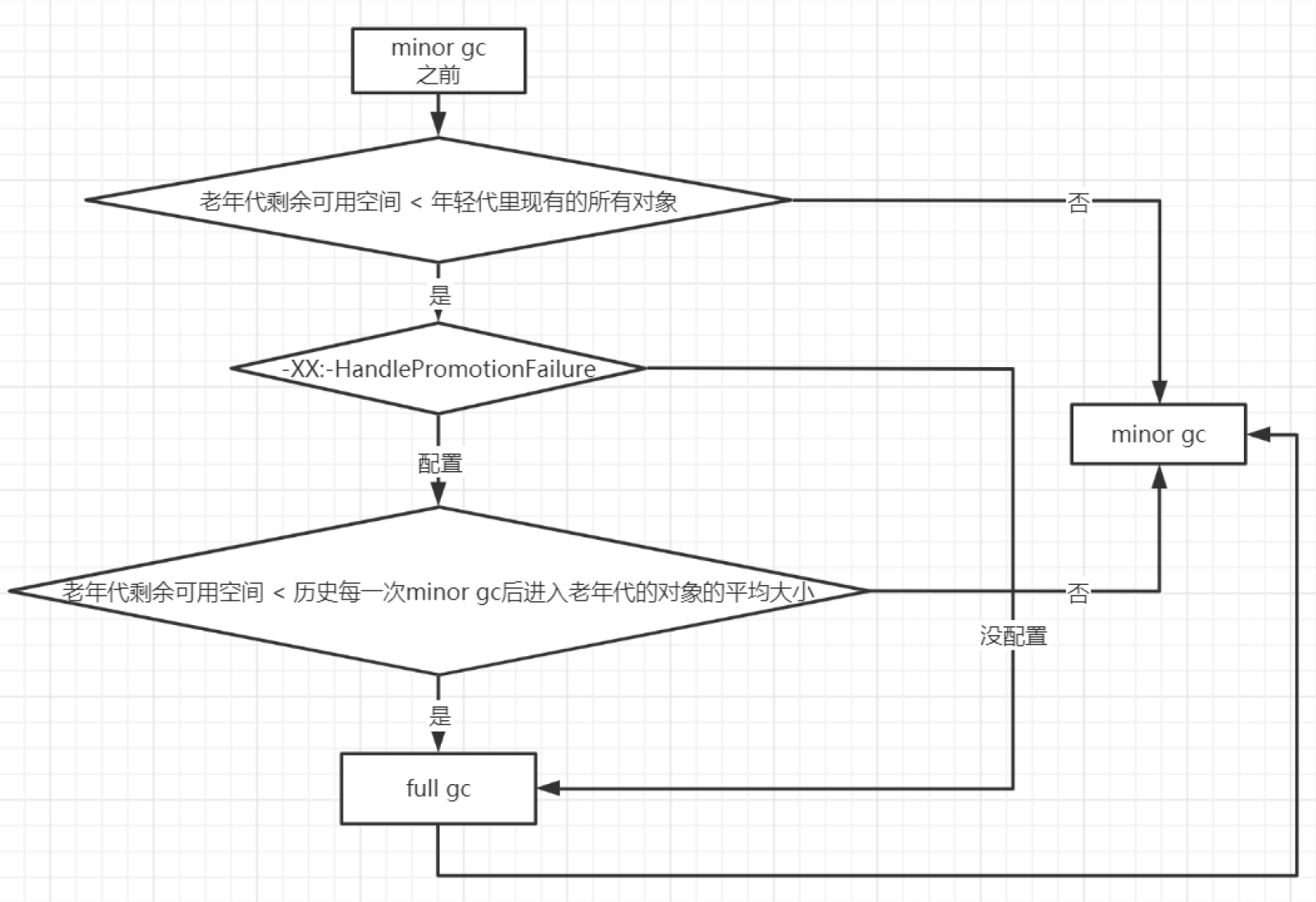 老年代空间分配担保流程