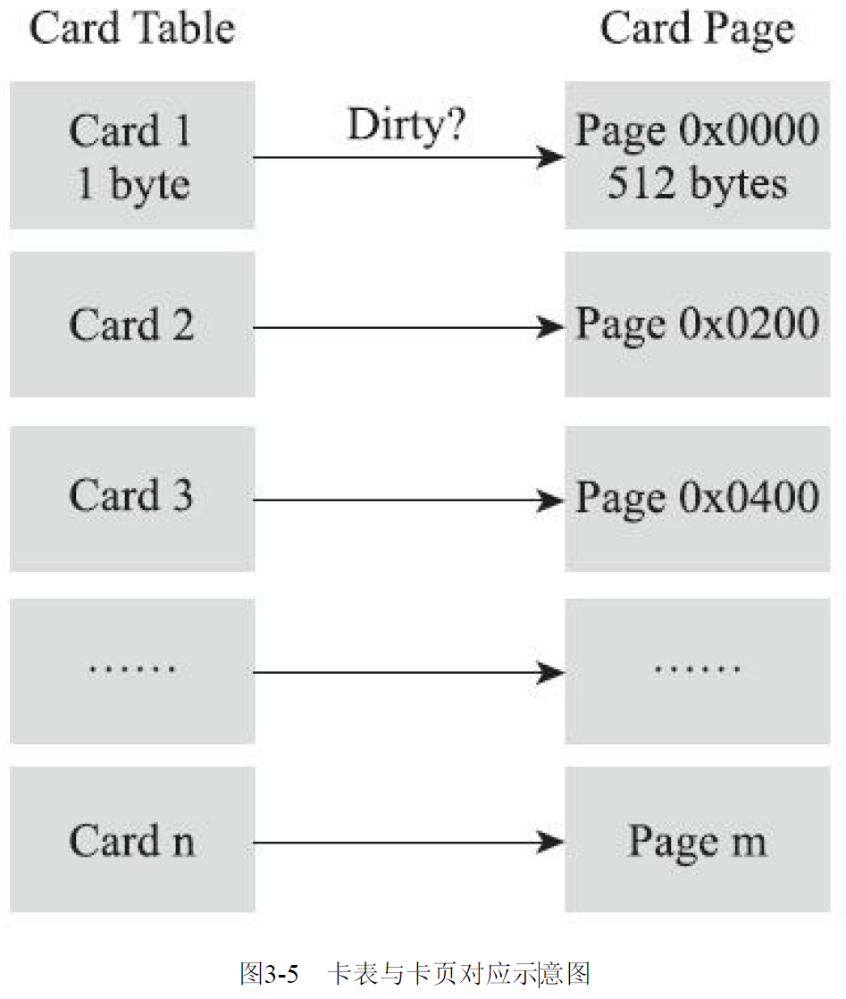 卡表与卡页对应示意图
