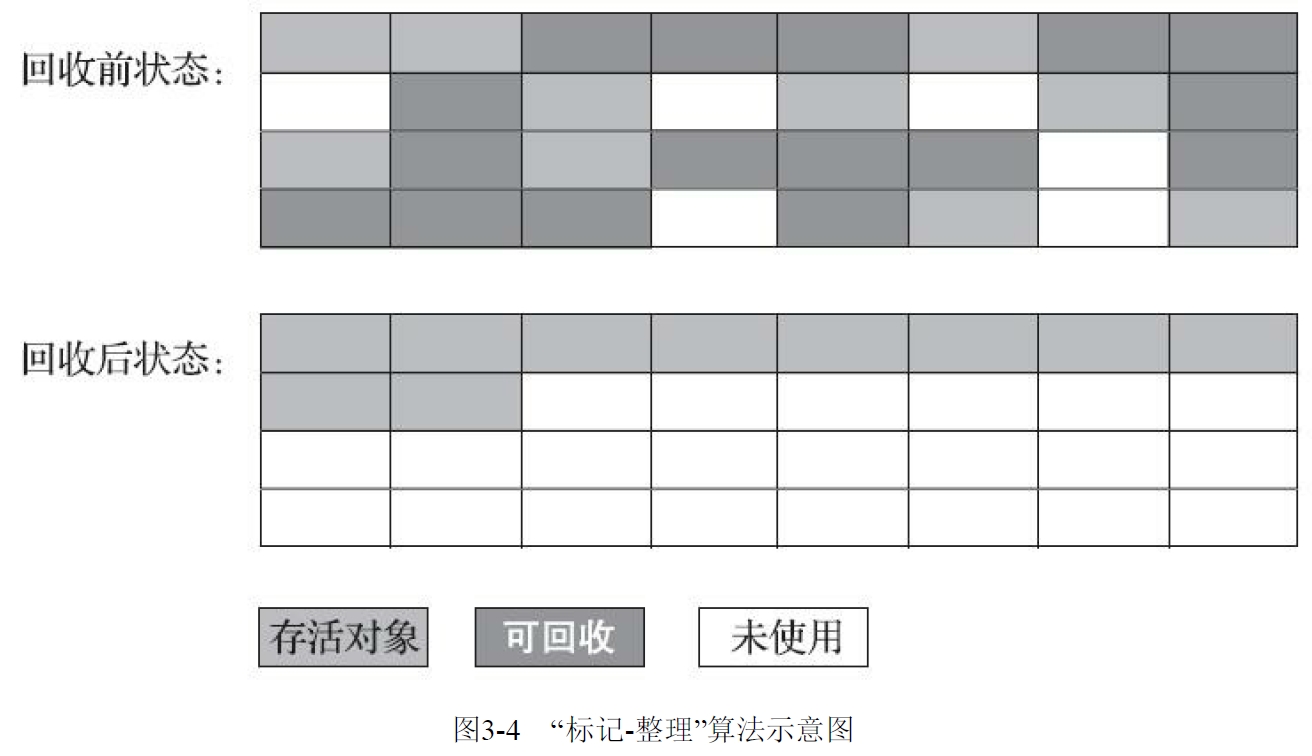 标记整理算法示意图