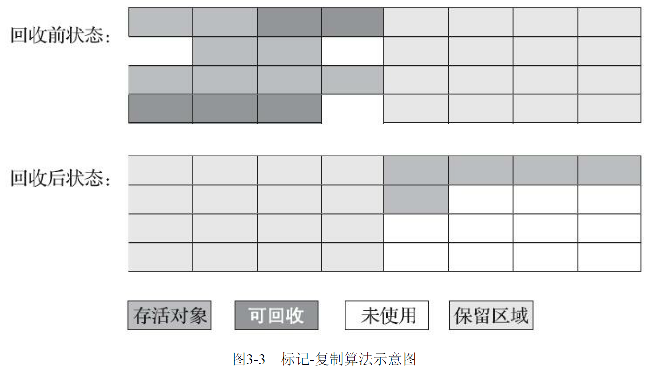 标记复制算法示意图