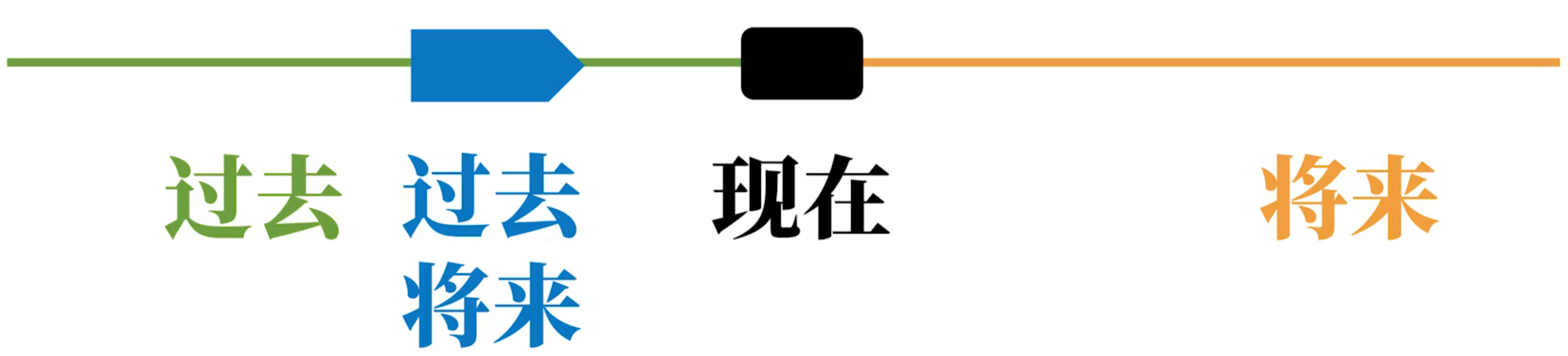 过去将来1