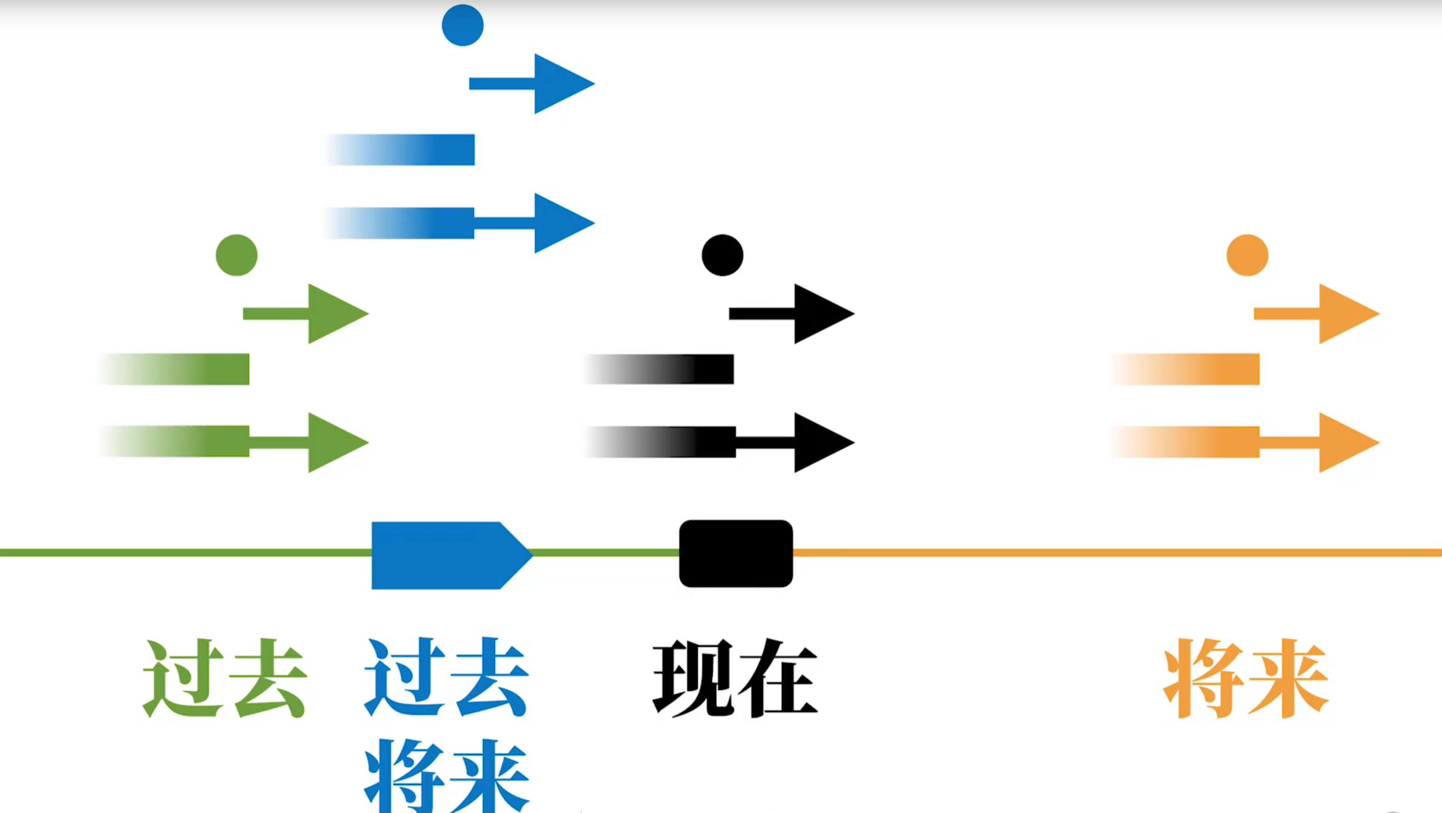 16种时态时间轴