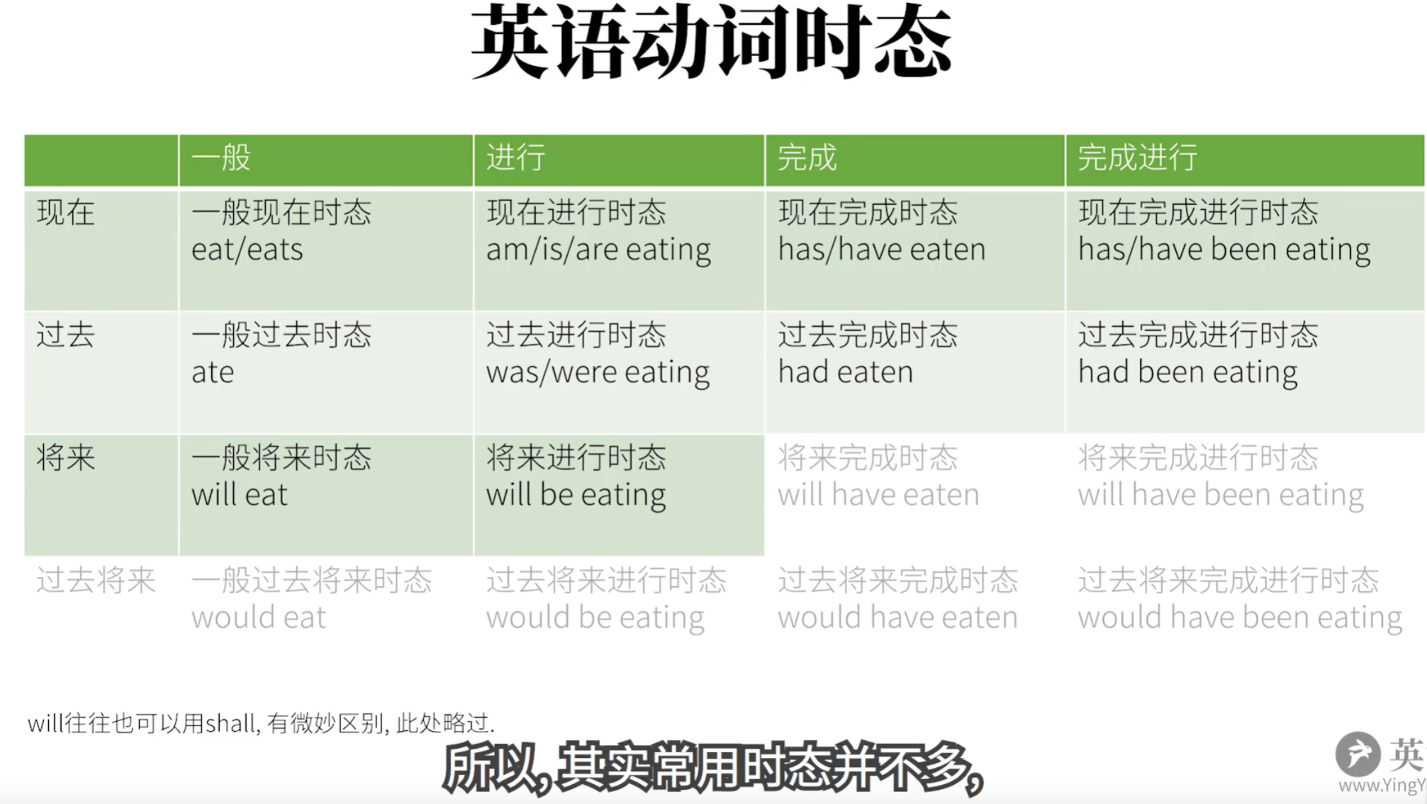 英语中常用时态