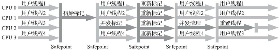 Concurrent Mark Sweep收集器运行示意图