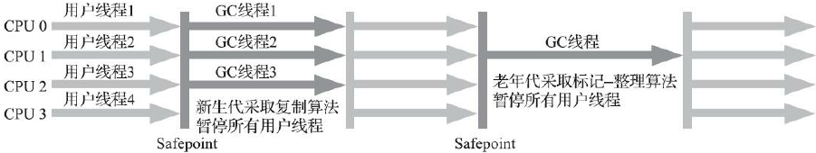 ParNew/Serial Old收集器运行示意图