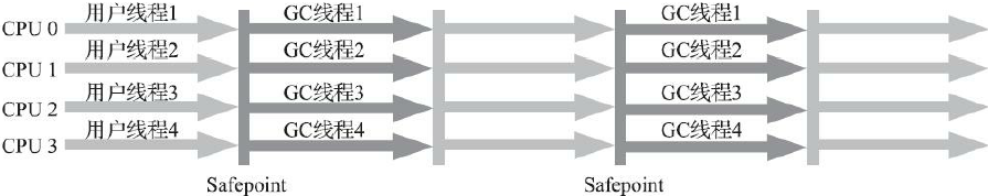 ParallelOld收集器运行示意图