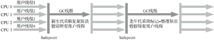 Serial Old收集器运行示意图