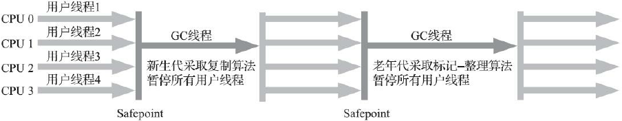 Serial/Serial Old收集器运行示意图