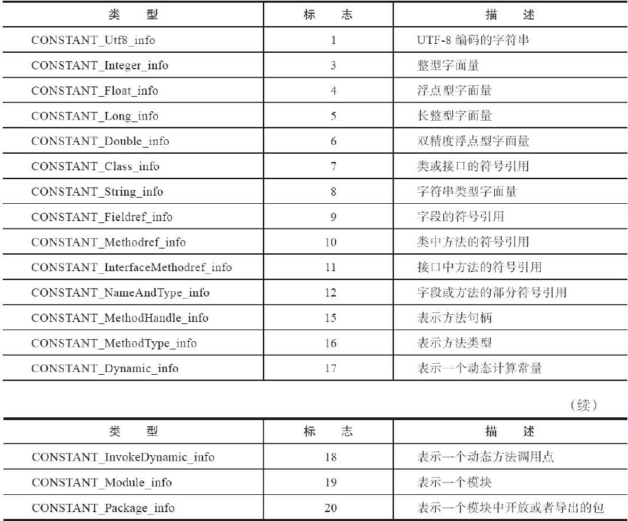 常量池的项目类型