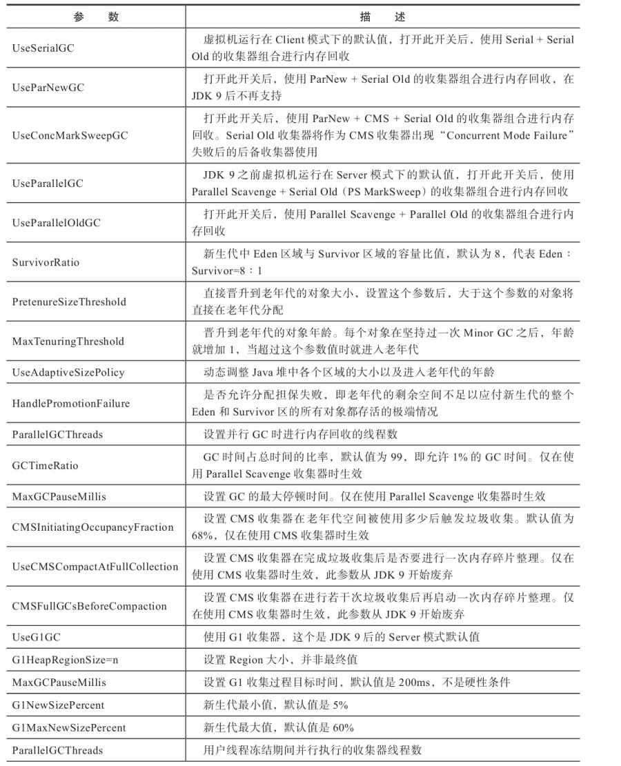 垃圾收集相关的常用参数1