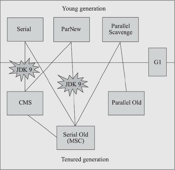 HotSpot虚拟机的垃圾收集器