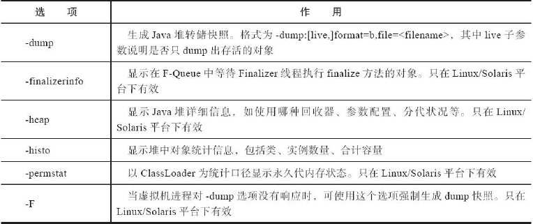 jmap工具主要选项