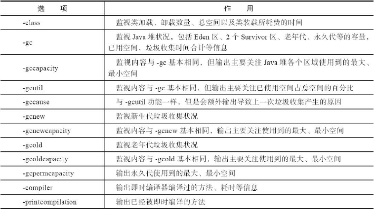 jstat工具主要选项