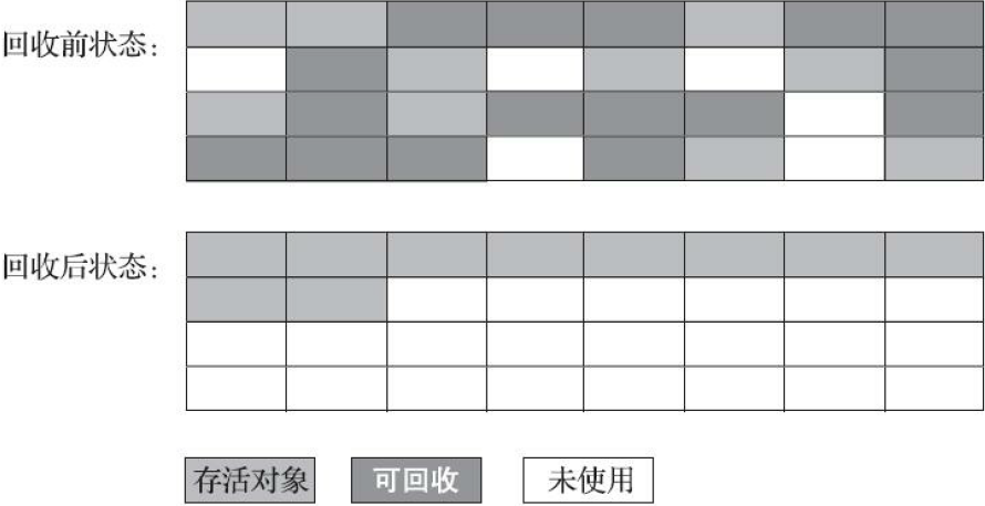 “标记-整理”算法示意图