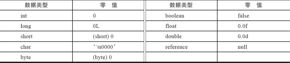 基本数据类型的零值