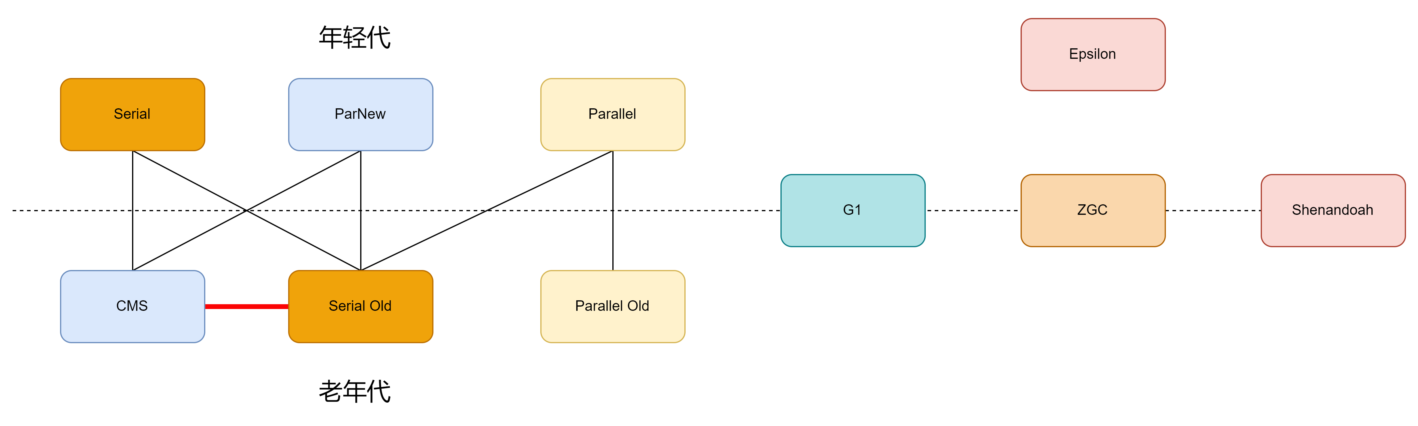 常见的几种垃圾收集器