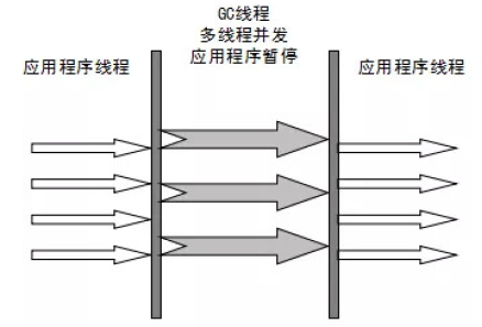 ParallelScavenge收集器