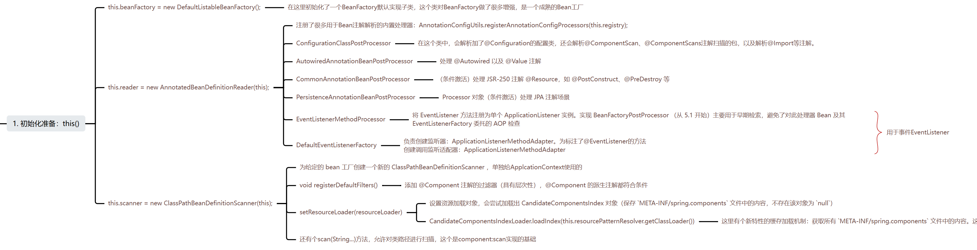 AnnotationConfigApplicationContext初始化准备