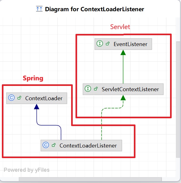 ContextLoaderListener