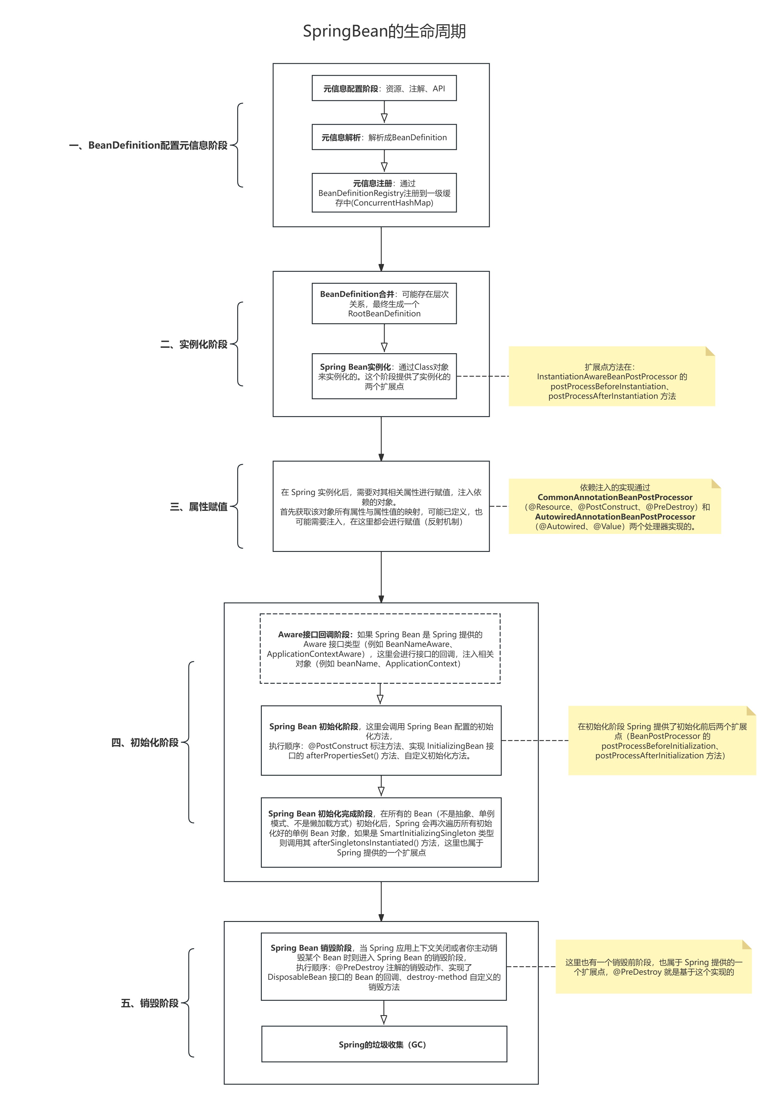 SpringBean生命周期