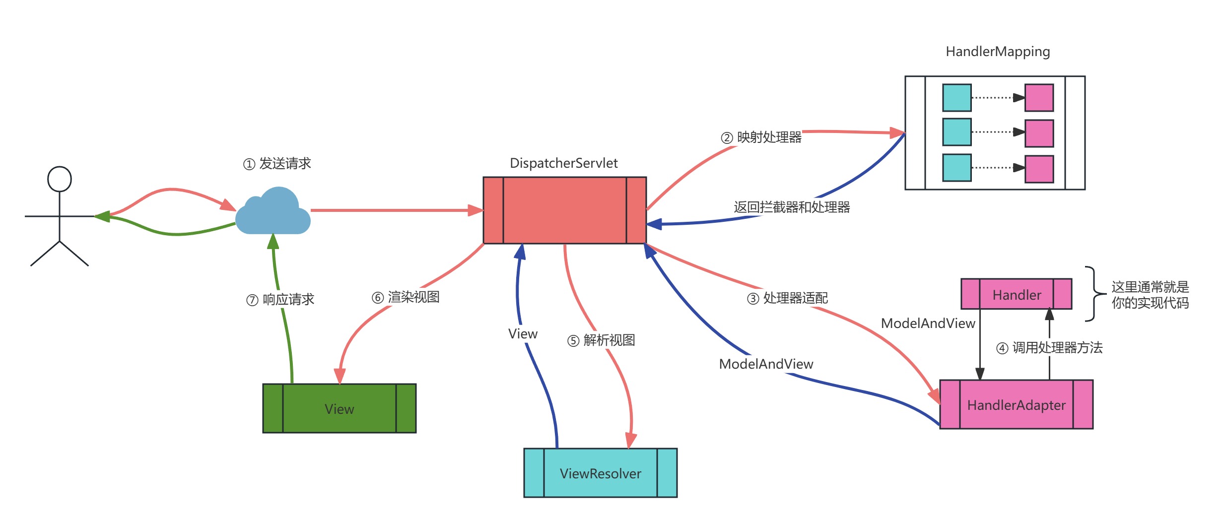 SpringMVC工作流程