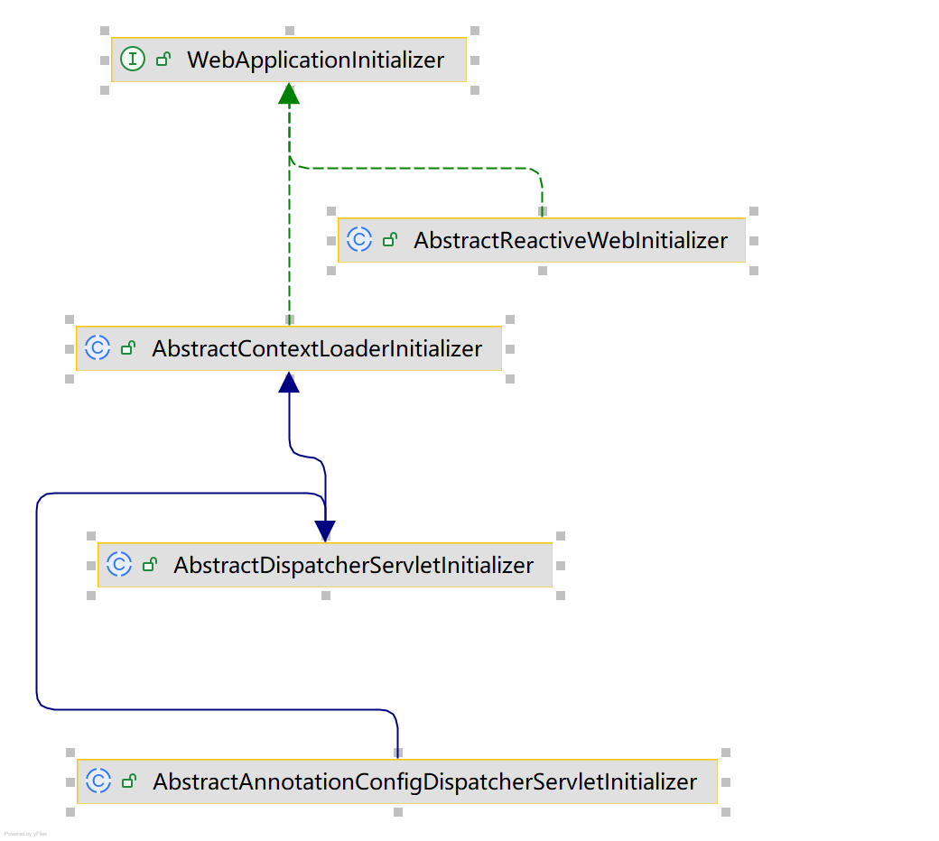 WebApplicationInitializer